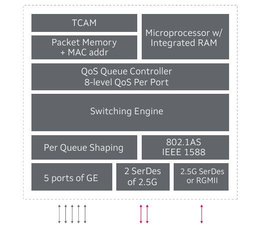 Marvell 88E6361 Marvell 88E6361