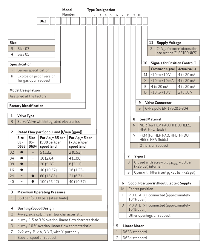 Moog D633和D634系列直驅(qū)伺服閥訂購指南